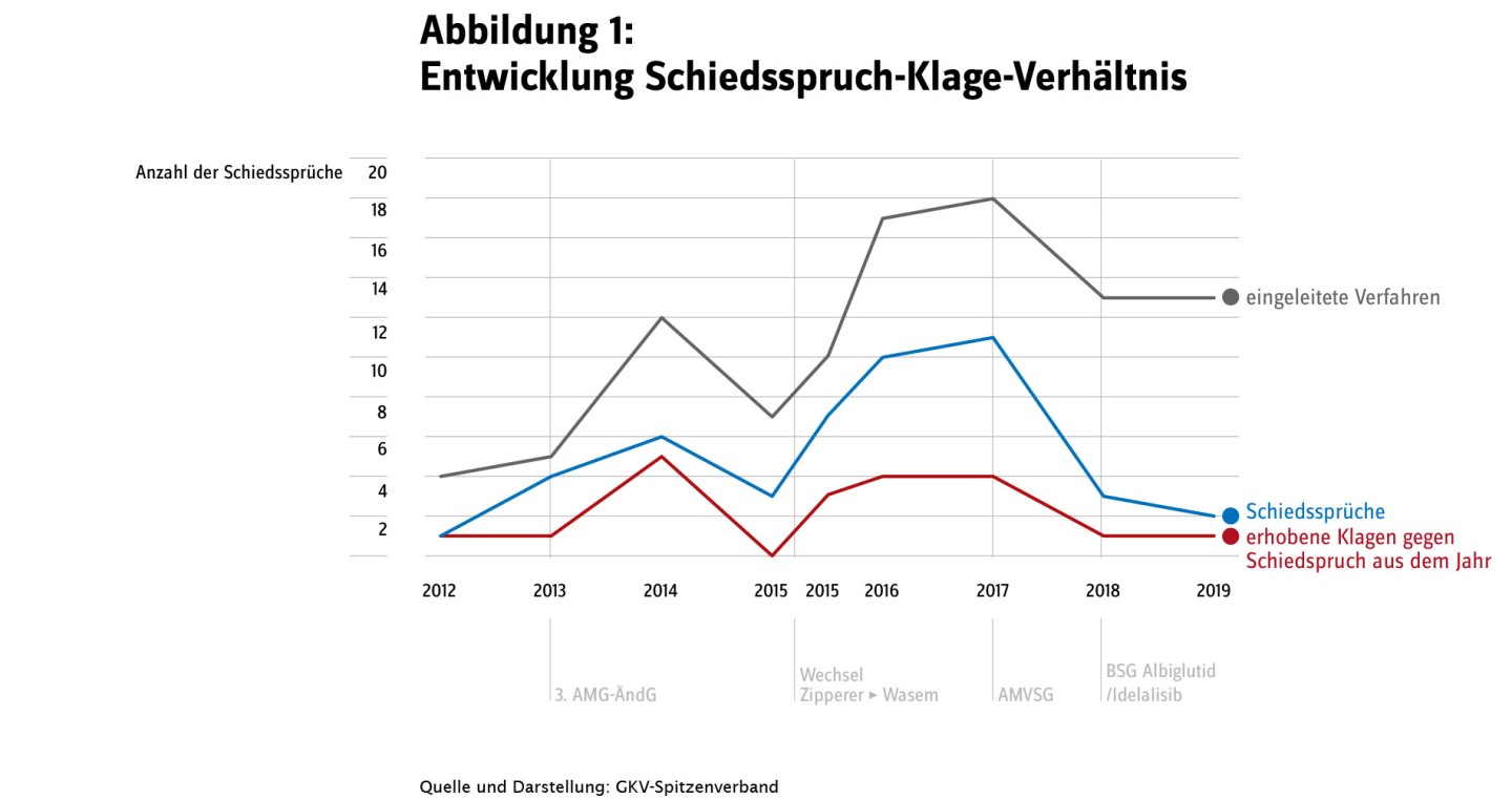 Entwicklun des Schiedsspruch-Klage-Verhältnisses von 2012 bis 2019