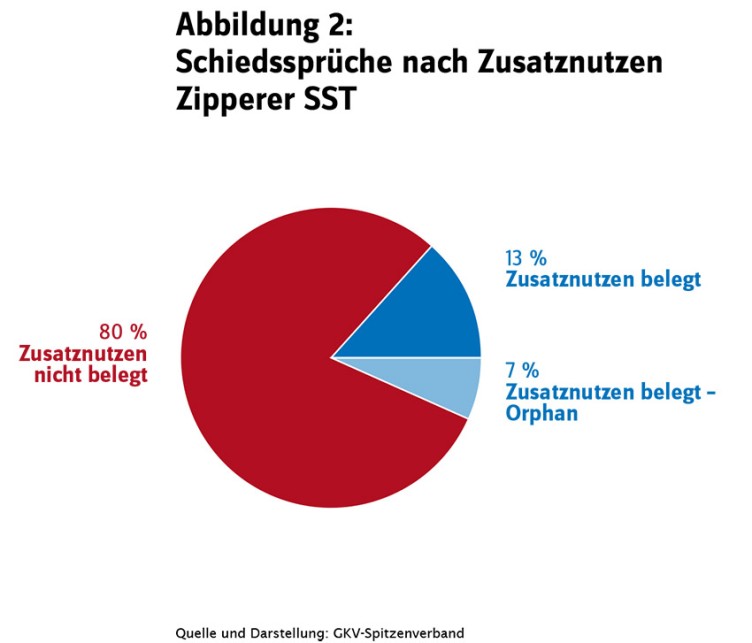 Schiedssprüche nach Zusatznutzen während der Schiedsstellenleitung durch Prof. Wasem