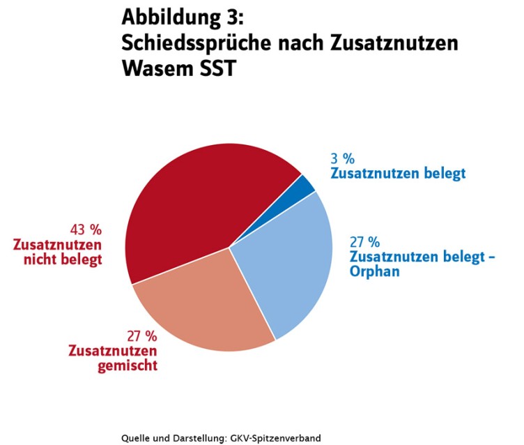 Schiedssprüche nach Zusatznutzen während der Schiedsstellenleitung durch Dr. Zipperer