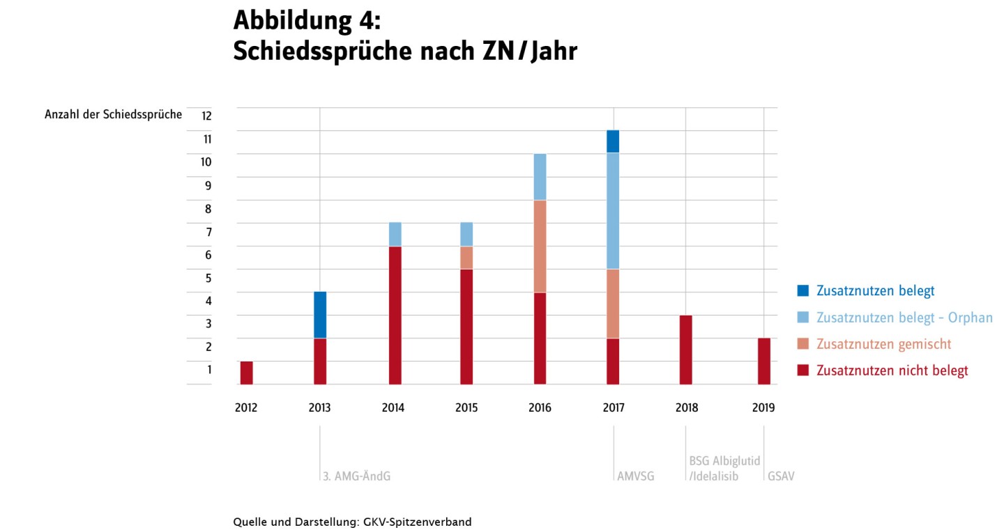 Schiedssprüche nach Zusatznutzen und Jahr von 2012 bis 2019