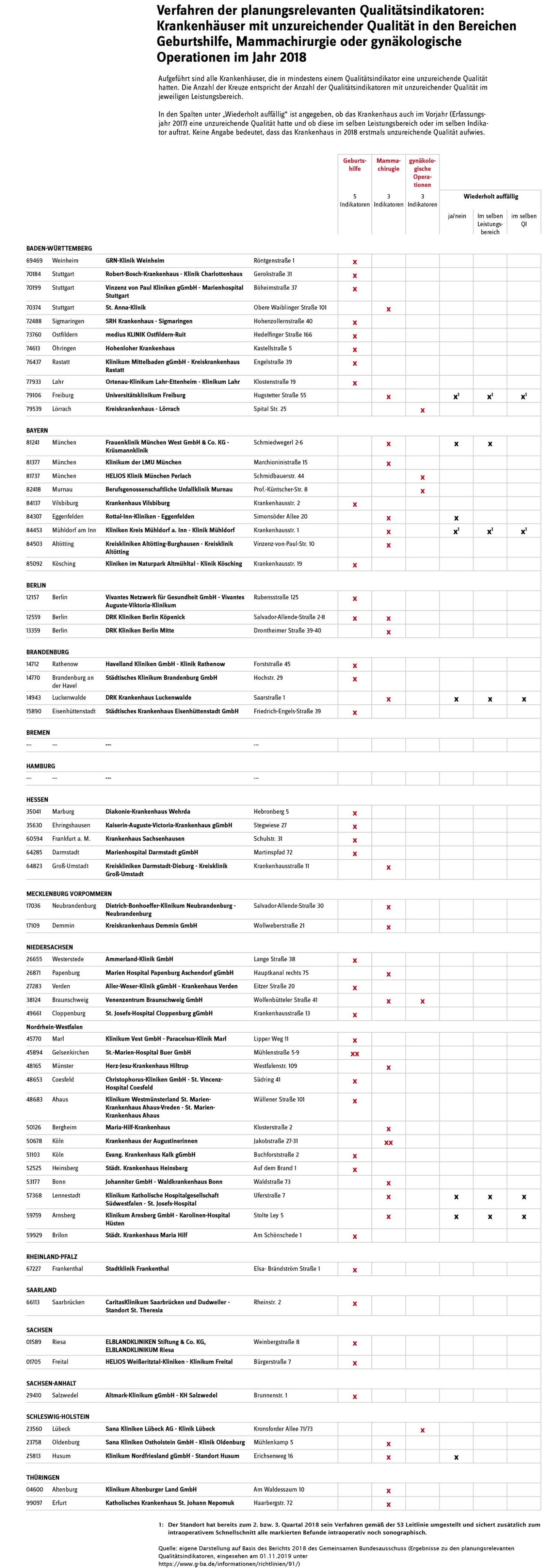 Krankenhäuser mit unzureichender Qualität der Bereiche Geburtshilfe, Mammachirurgie oder gynäkologische Operationen im Jahr 2018