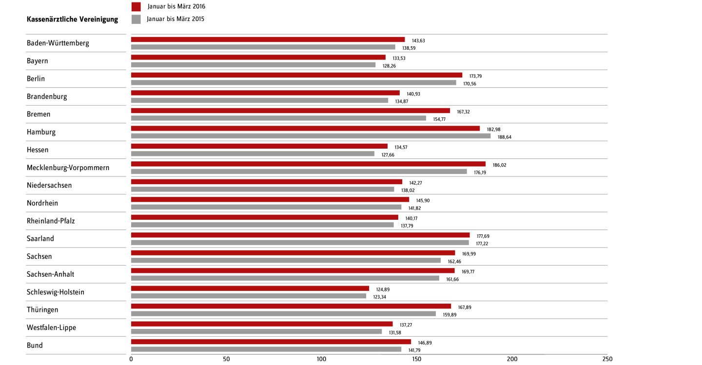 Bruttoumsatz je GKV-Versicherten im Gesamtmarkt von Januar bis März 2016 im Vergleich zum Vorjahreszeitraum