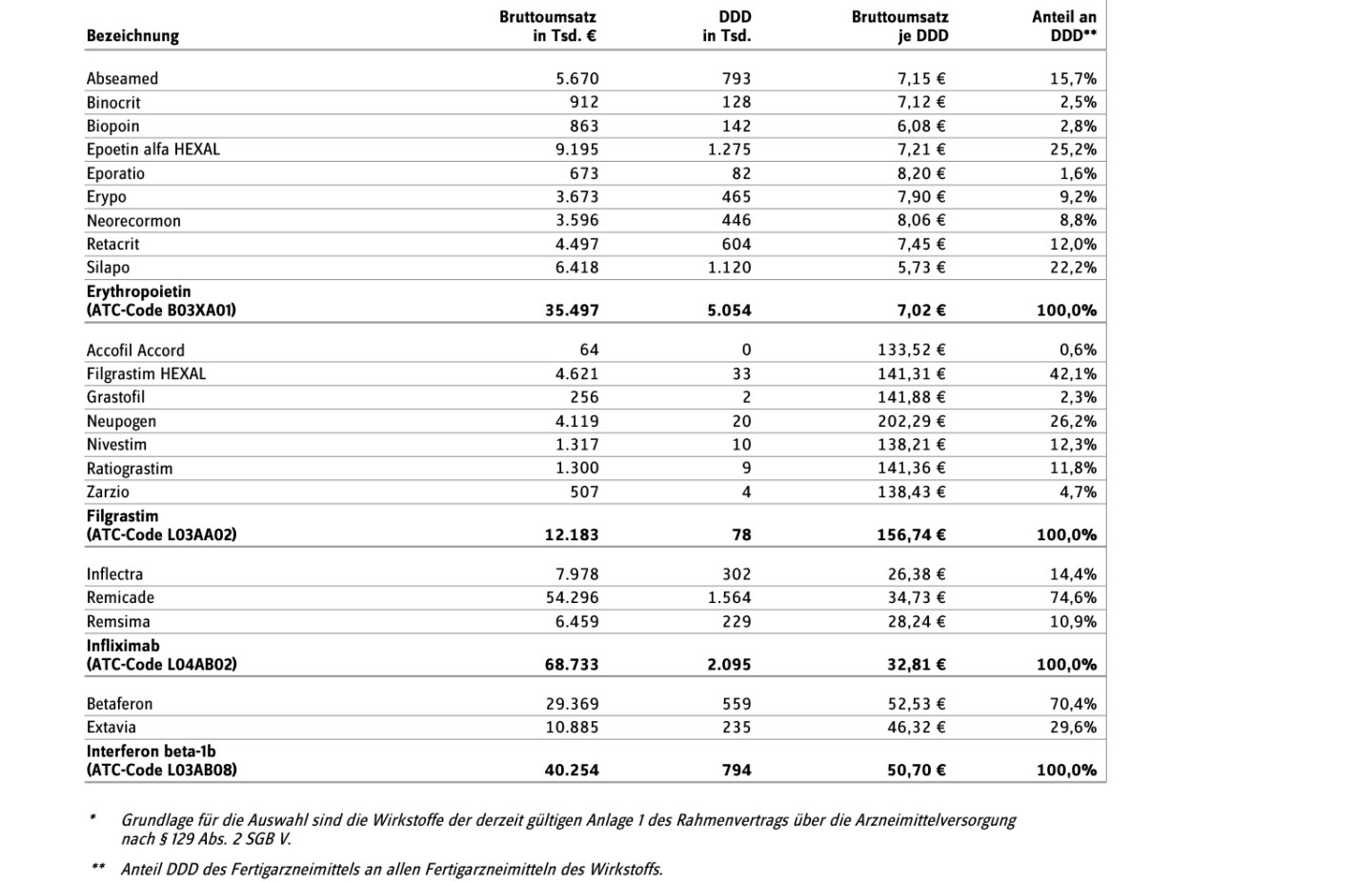 Ausgewählte biotechnologisch hergestellte Fertigarzneimittel von Januar bis März 2016