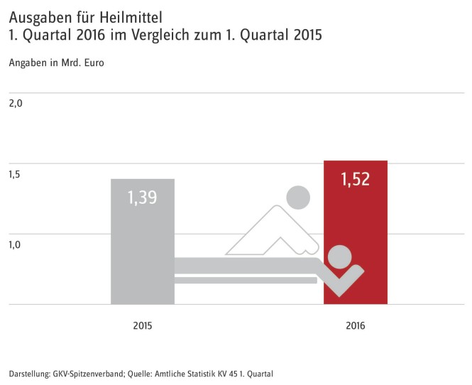 Ausgabenentwicklung für Heilmittel