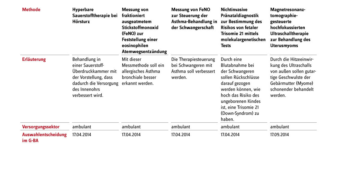 Tabellarische Darstellung der Anträge auf eine Erprobung mit Potenzial, die für die Beratung zu einer Erprobungsrichtlinie ausgewählt wurden