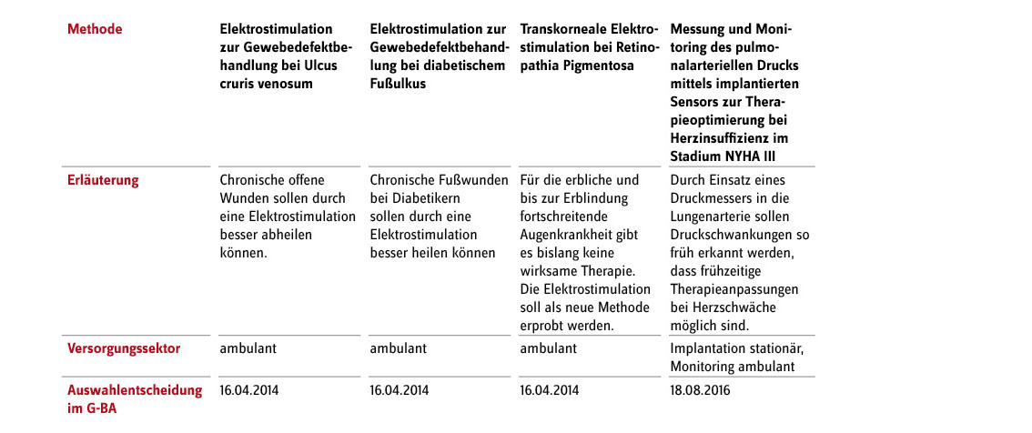 Tabellarische Darstellung der Anträge auf eine Erprobung mit Potenzial, die für die Beratung zu einer Erprobungsrichtlinie ausgewählt wurden