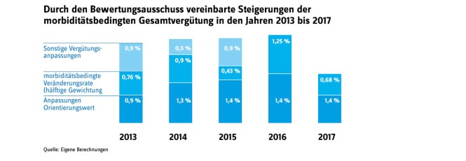 Grafische Darstellung der Steigerungen der morbiditätsbedingten Gesamtvergütung in den Jahren 2013 bis 2017