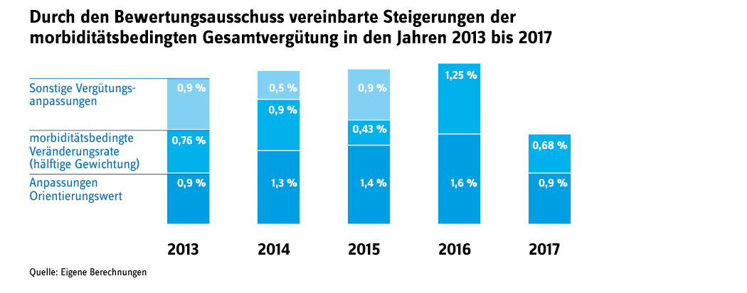 Grafische Darstellung der Steigerungen der morbiditätsbedingten Gesamtvergütung in den Jahren 2013 bis 2017