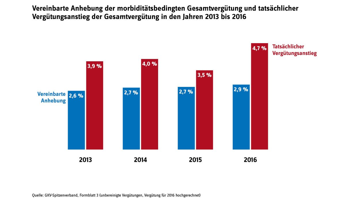 Grafische Darstellung der Anhebung der mobiditätsbedingten Gesamtvergütung in den Jahren 2013 bis 2016