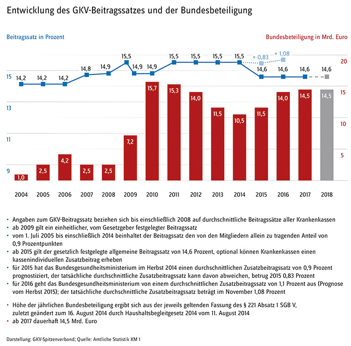 Grafische Darstellung der Entwicklung des GKV-Beitragssatzes und der Bundesbeteiligung