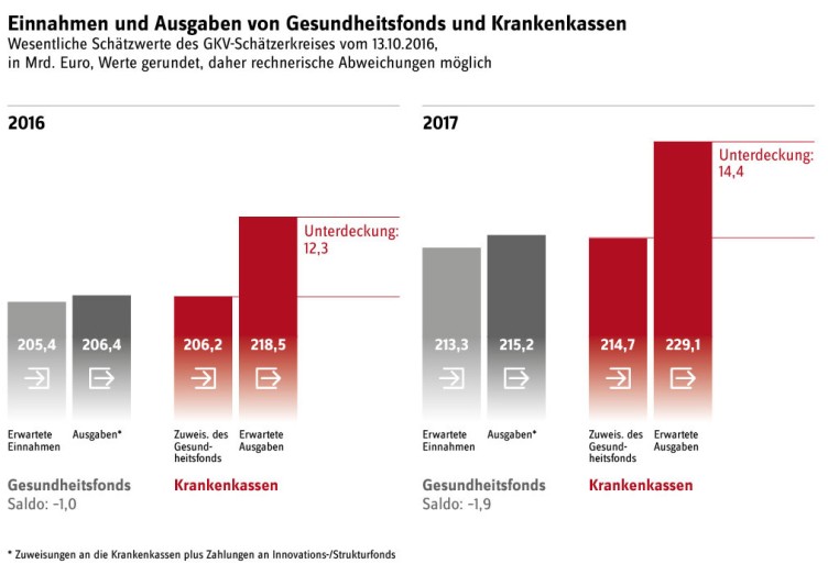 Grafische Darstellung der Einnahmen und Ausgaben von Gesundheitsfonds und Krankenkassen