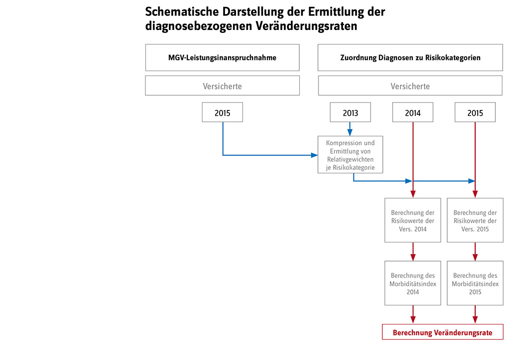 Schematische Darstellung der Ermittlung der diagnosebezogenen Veränderungsraten