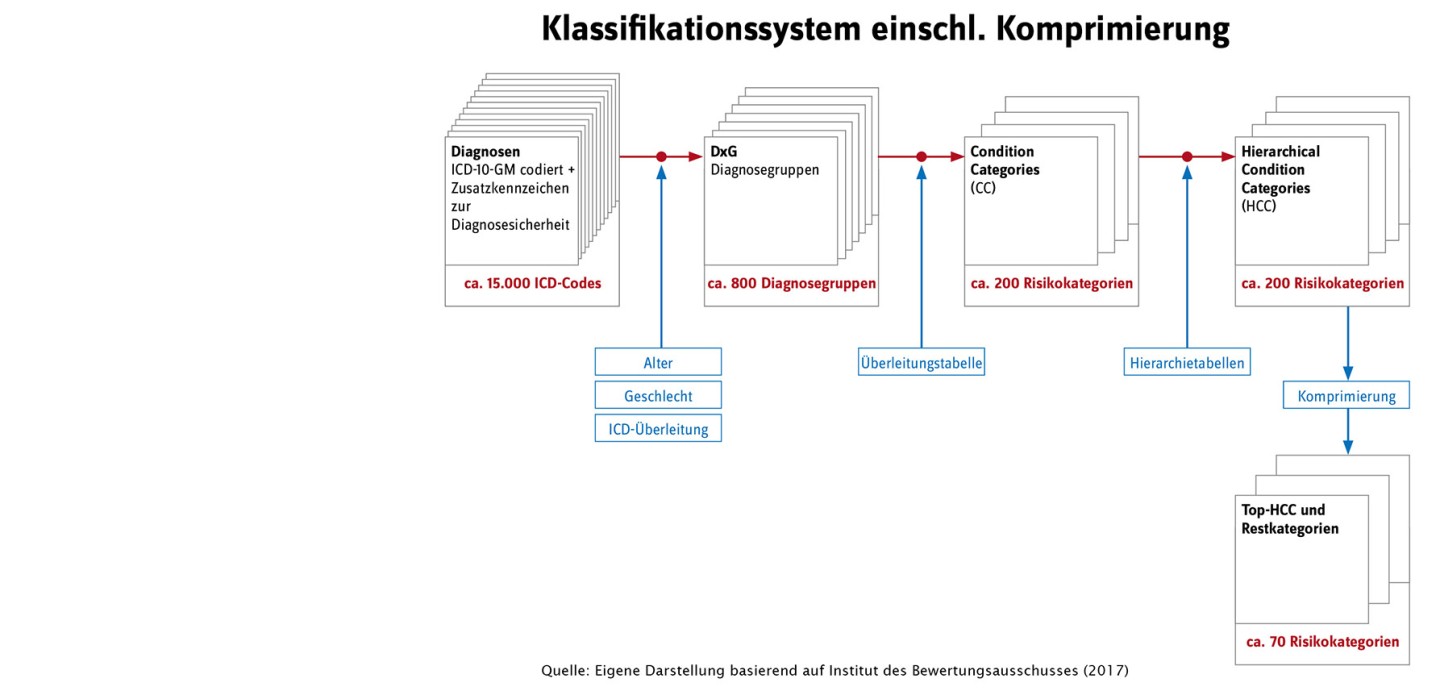 Schematische Darstellung des Klassifikationssystems einschließlich Komprimierung