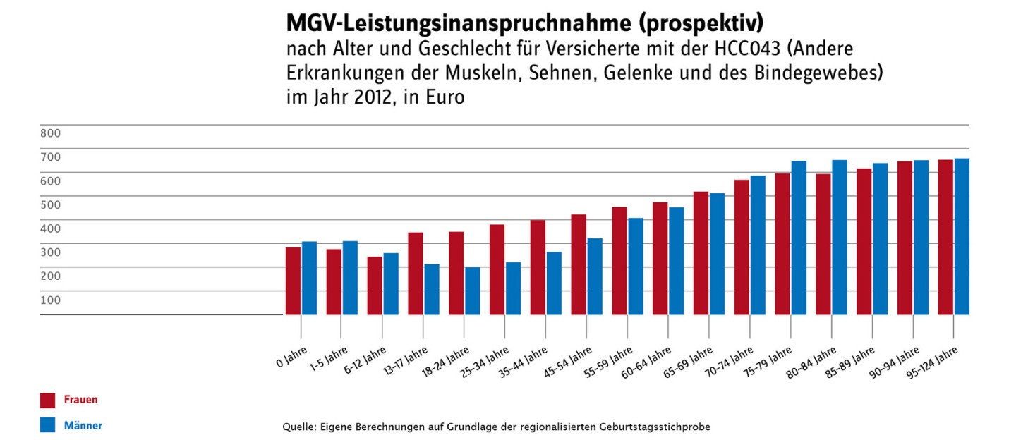 Grafische Darstellung der MGV-Inanspruchnahme (prospektiv)