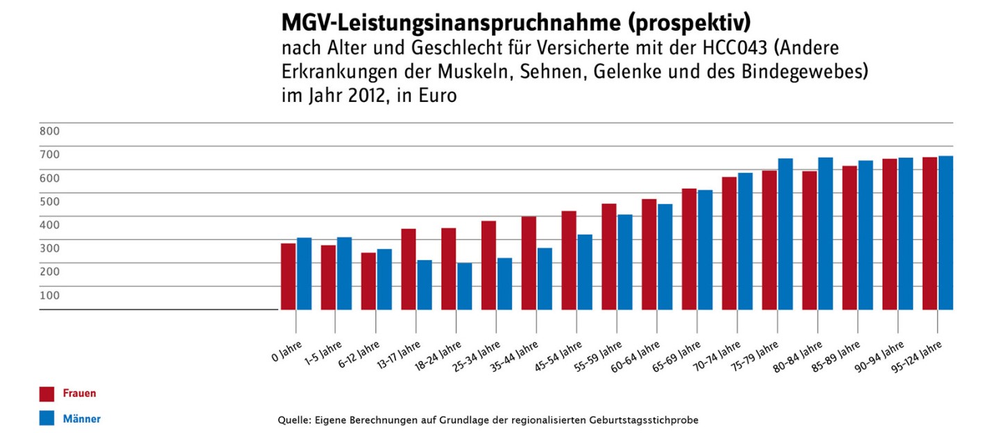 Grafische Darstellung der MGV-Inanspruchnahme (prospektiv)