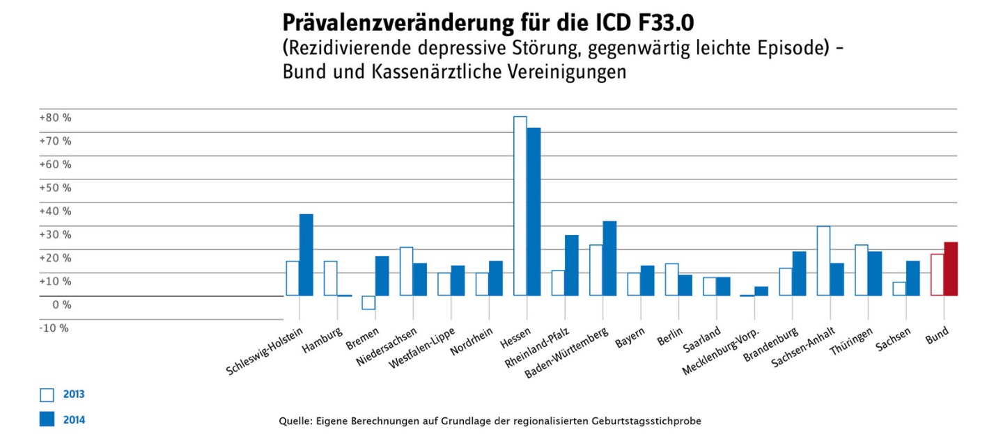 Grafische Darstellung der Prävalenzveränderung für die ICD F33.0