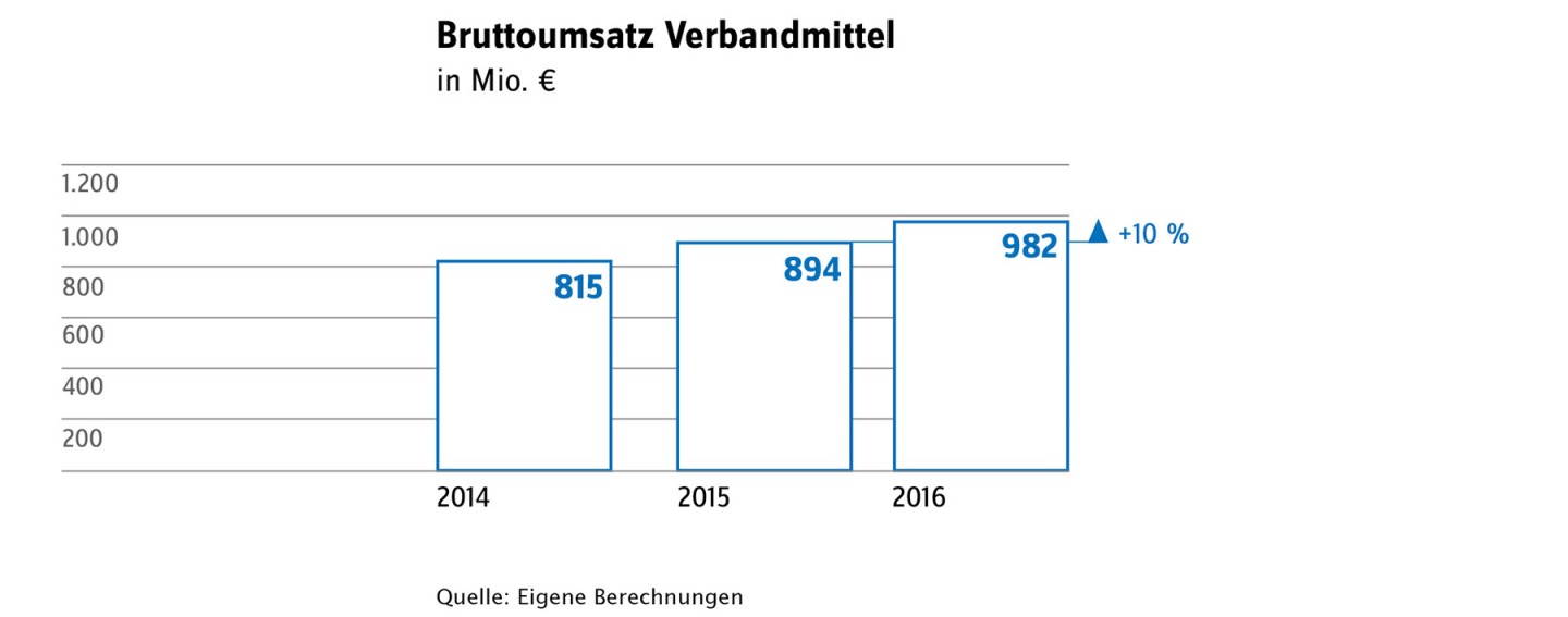 Grafische DArstellung des Bruttoumsatzes Verbandmittel