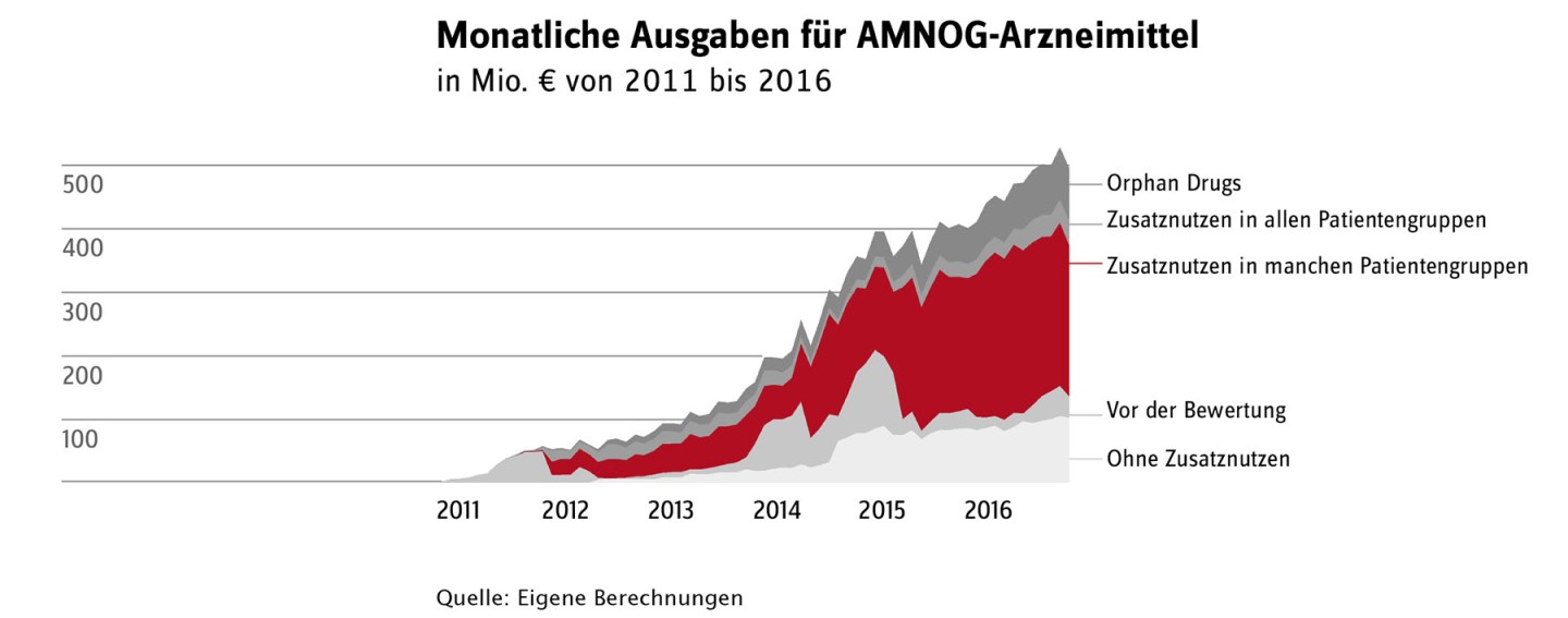 Grafische Darstellung der monatlichen Ausgaben für AMNOG-Arzneimittel