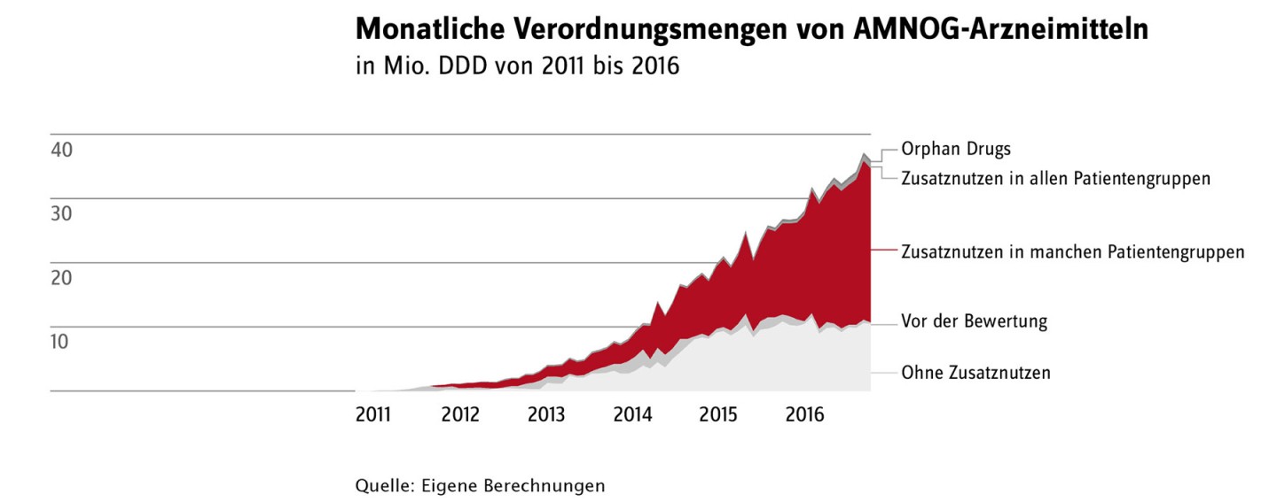 Grafische Darstellung der monatlichen Verordnungsmengen von AMNOG-Arzneimitteln