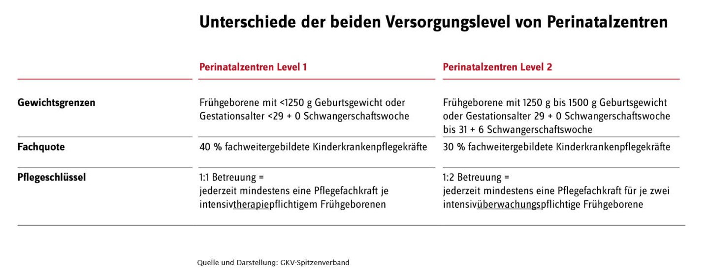 GRafische Darstellung der Unterschiede der beiden Versorgungslevel von Perinatalzentren