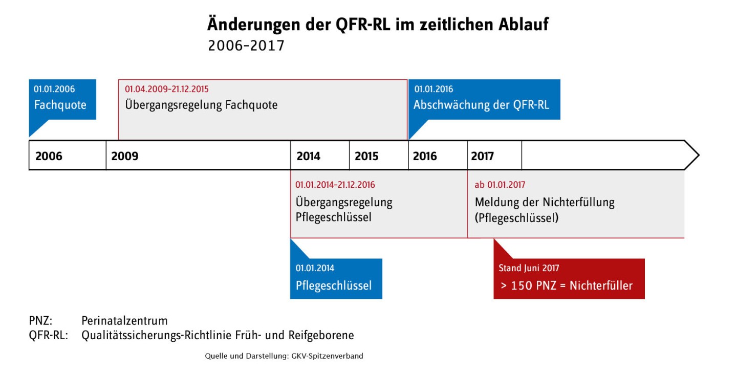 Grafische Darstellung: Änderungen der QFR-RL im zeitlichen Ablauf