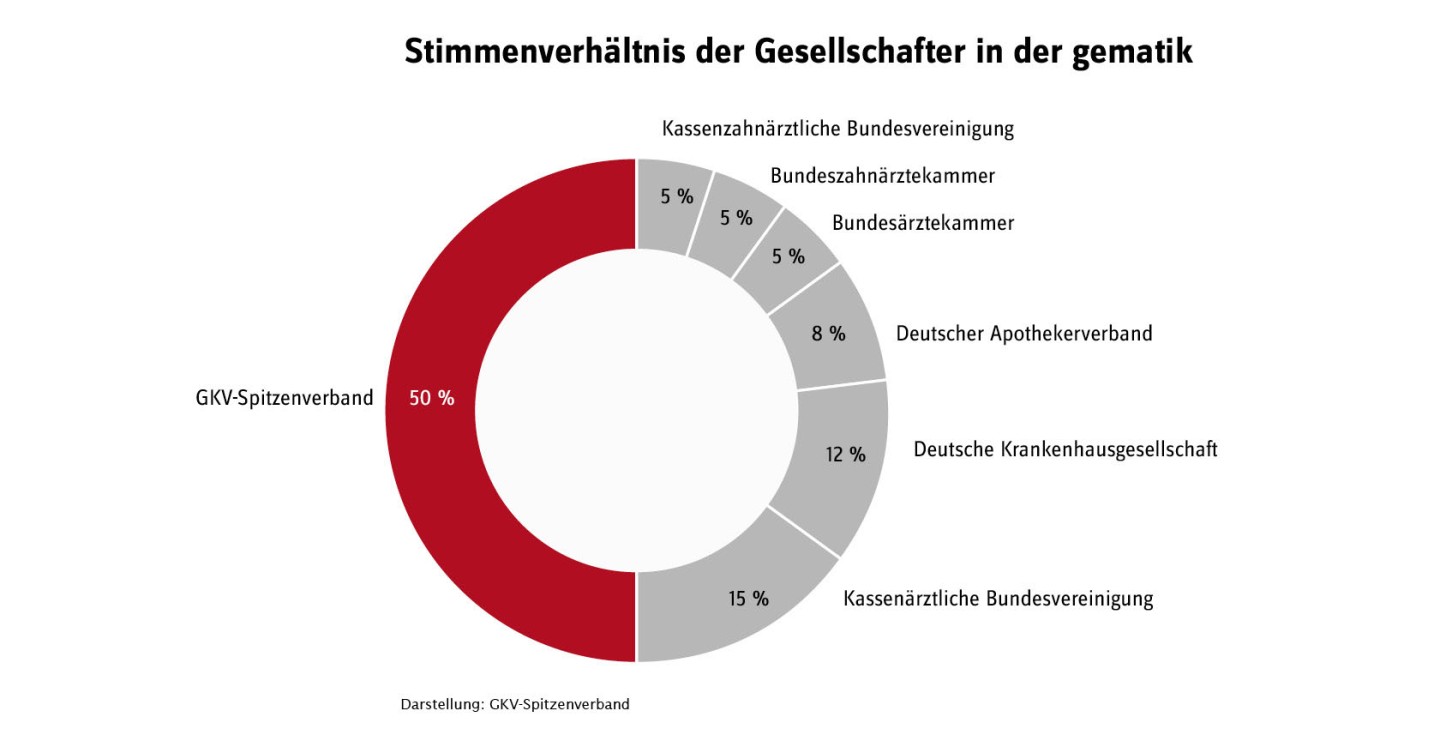 Grafische Darstellung der Stimmenverhältnisse der Gesellschafter in der gematik