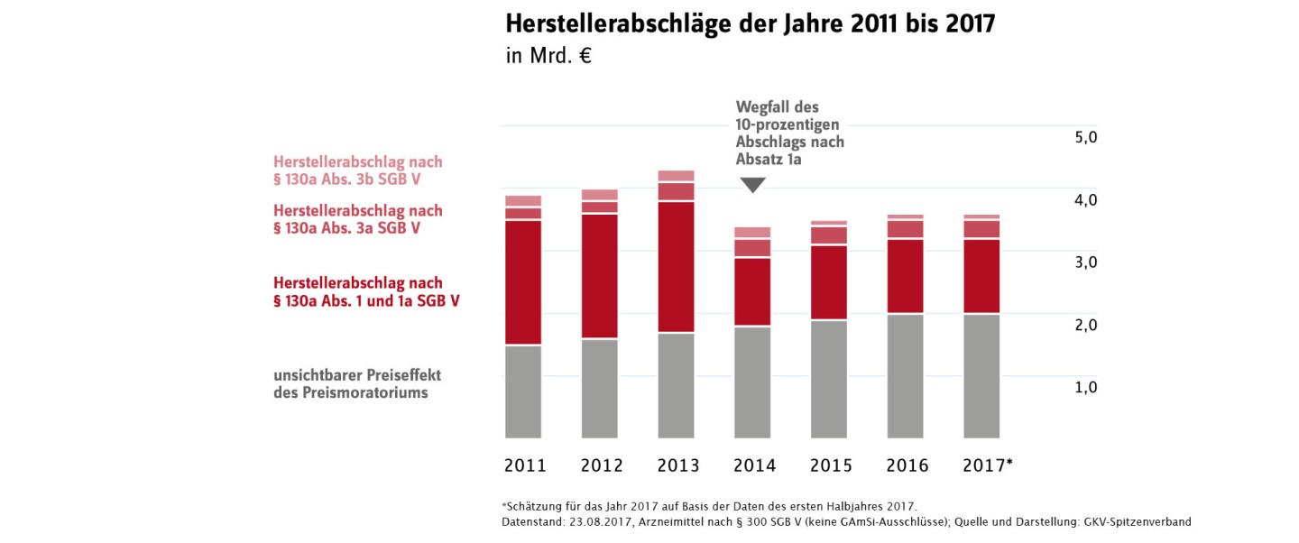 Herstellerabschläge der Jahre 2011 bis 2017