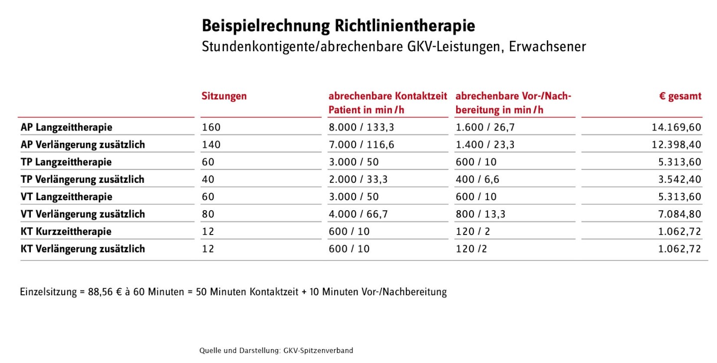 Eine Beispielrechnung für eine Richtlinientherapie