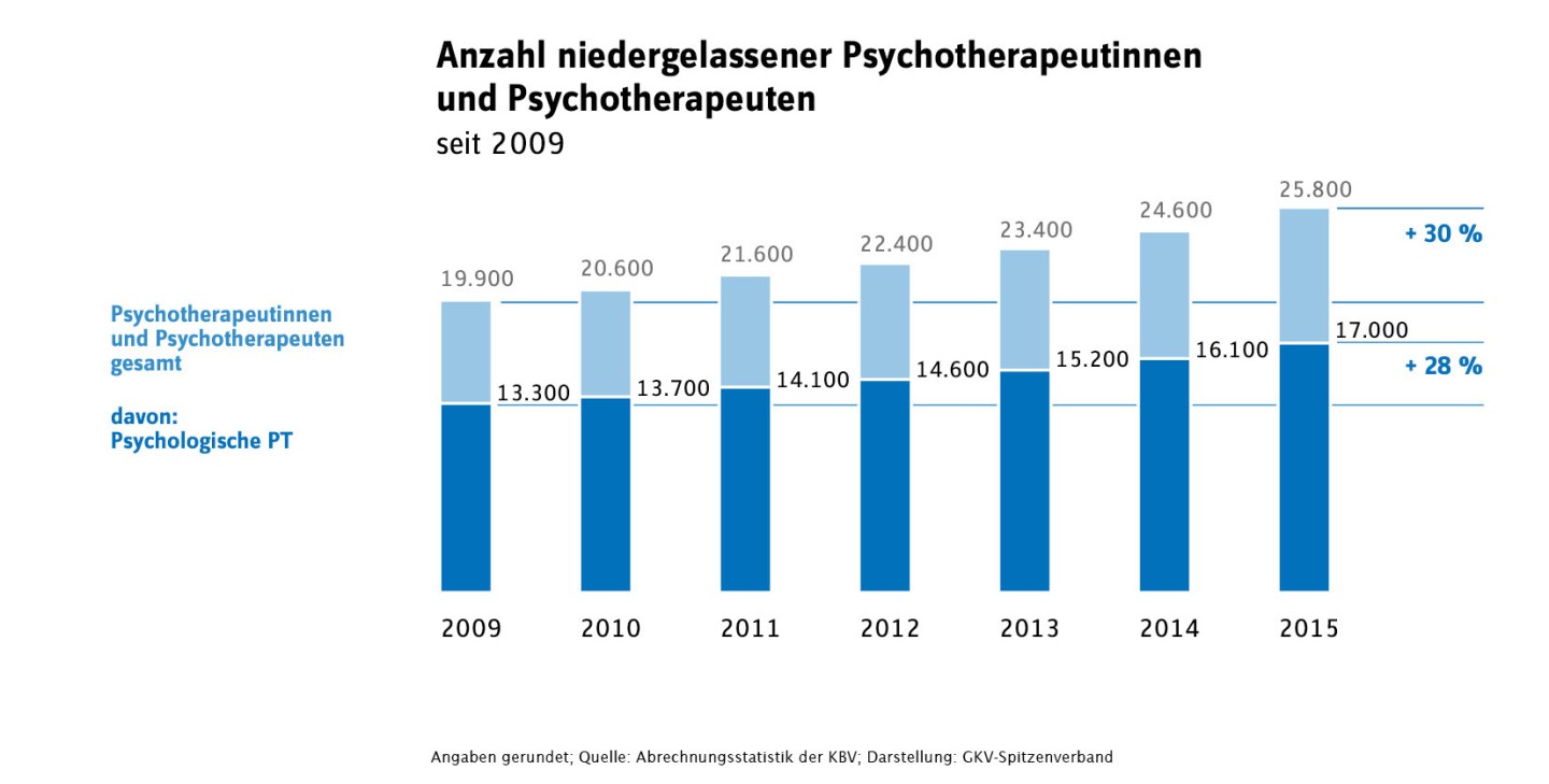 Entwicklung der Anzahl niedergelassener Psychotherapeutinnen und Psychotherapeuten seit 2009