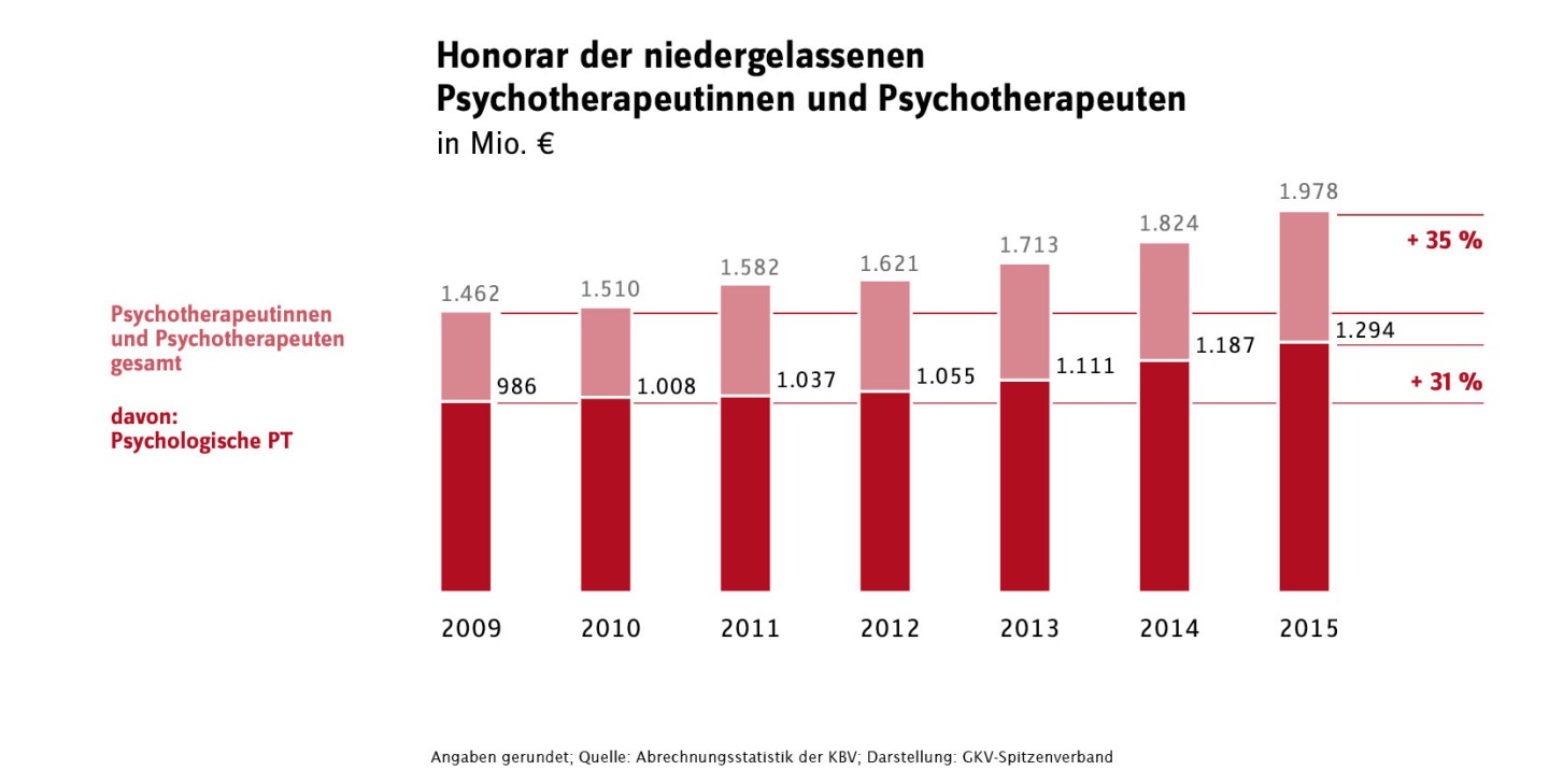 Honorarentwicklung der niedergelassenen Psychotherapeutinnen und Psychotherapeuten