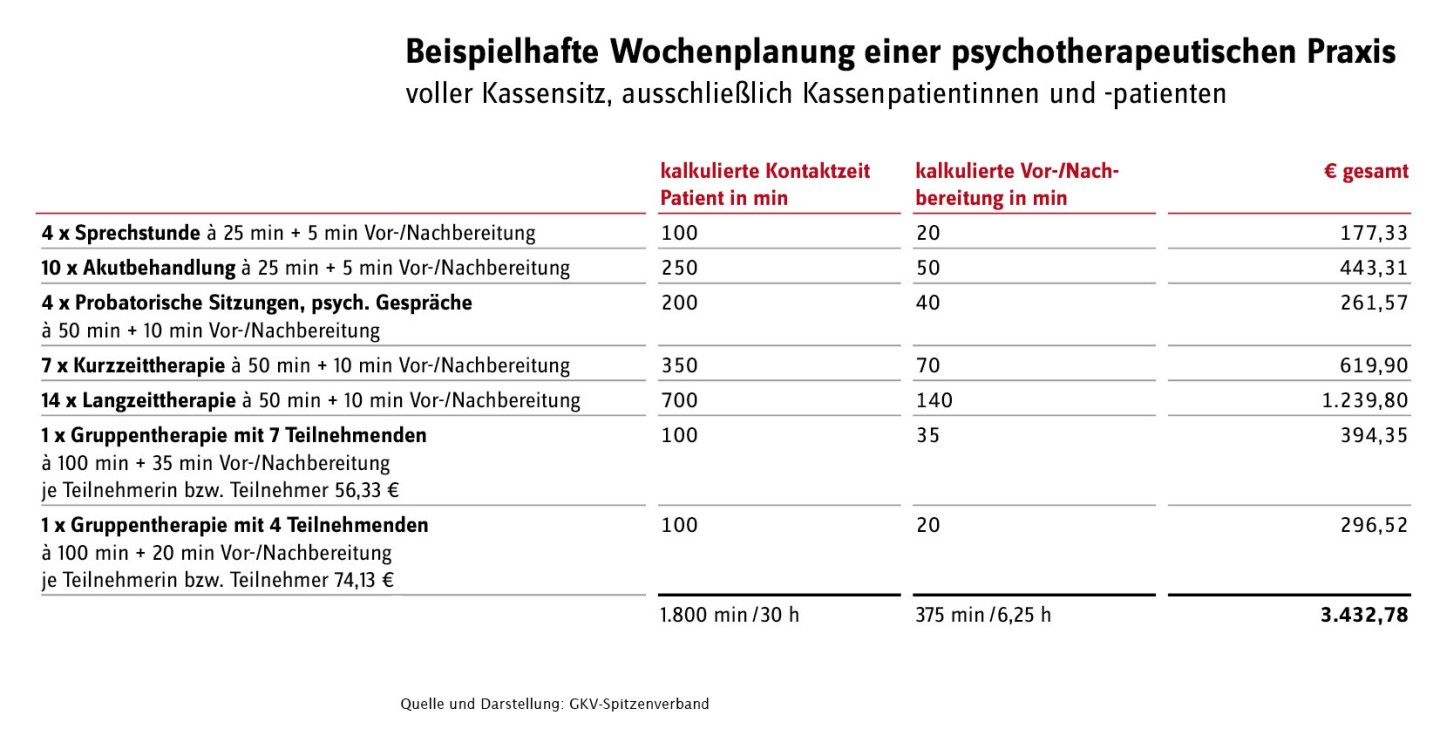 Eine beispielhafte Wochenplanung einer psychptherapeutischen Praxis