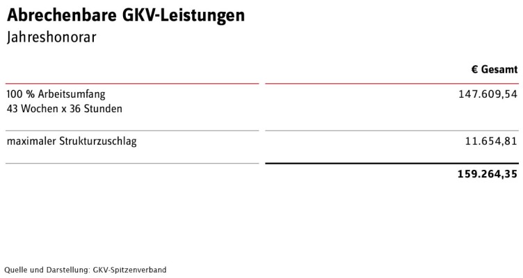 Abrechenbare GKV-Leistungen