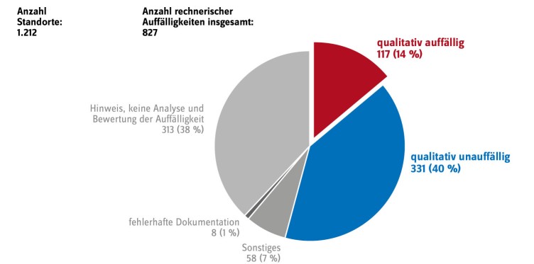 Bewertung im Strukturierten Dialog für den Indikator „Präoperative Verweildauer > 24 h bei osteosynthetischer Versorgung“ im Erfassungsjahr 2015