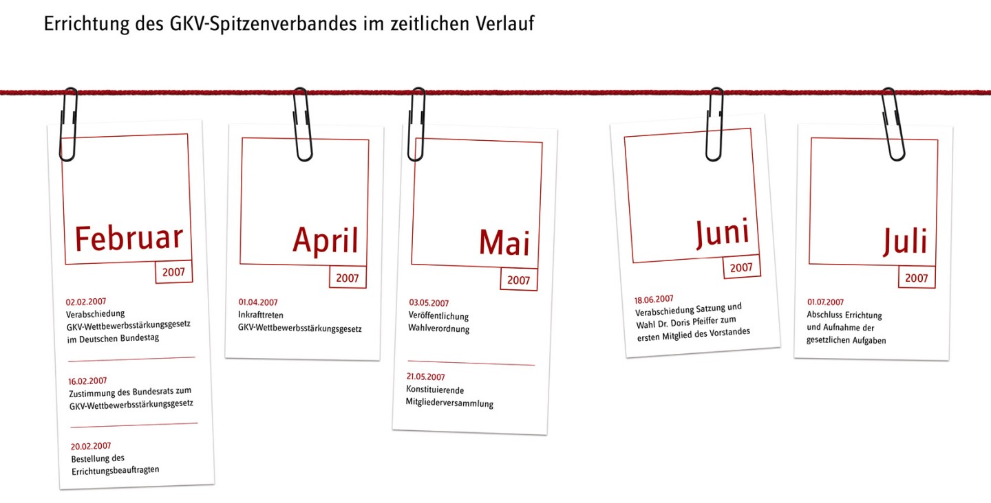 Die Errichtung des GKV-Spitzenverbandes im zeitlichen Überblick