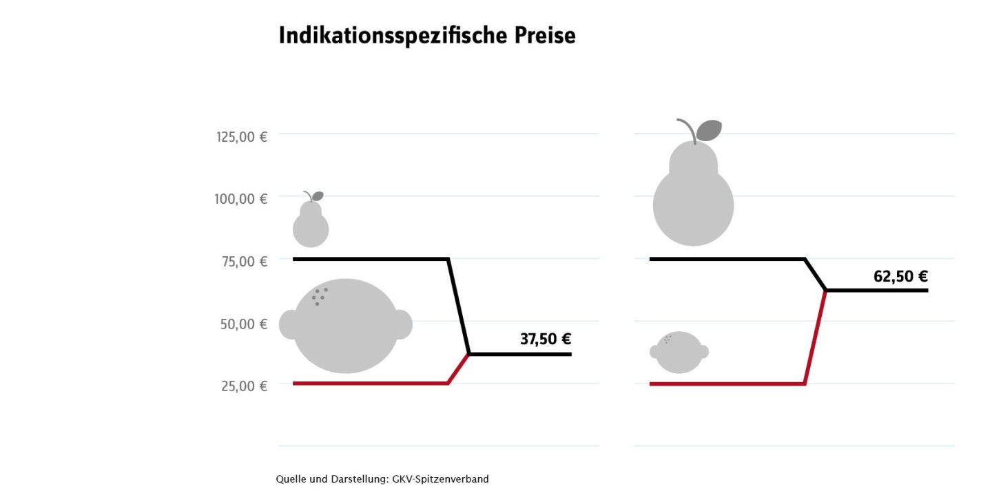 Darstellung von unterschiedlichen Mischpreisen 