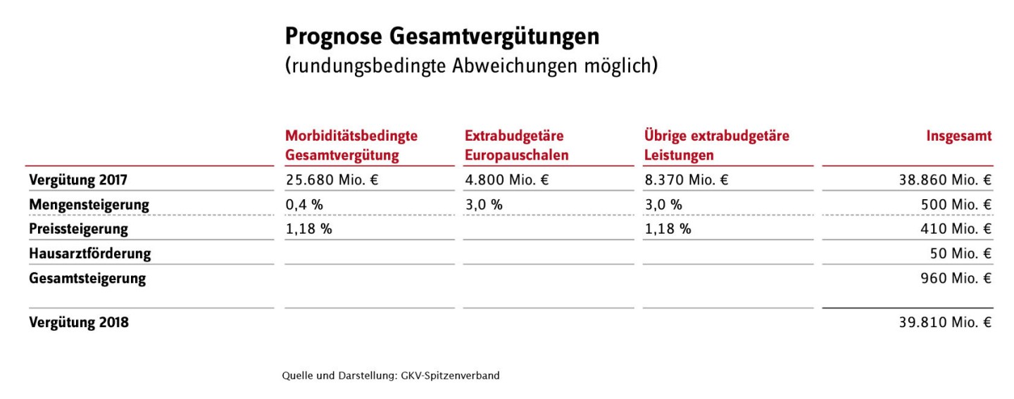 Prognose der Gesamtvergütungen