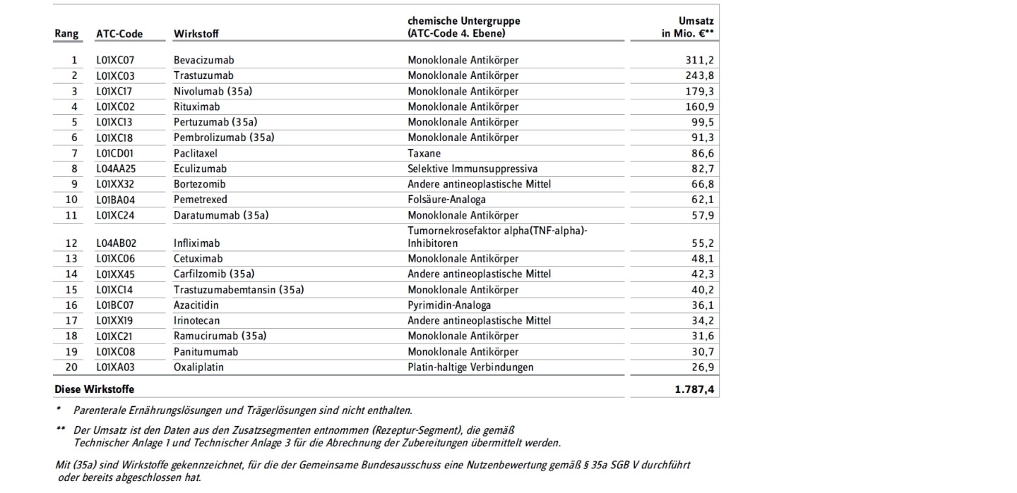 Liste der umsatzstärksten Wirkstoffe parenteraler Zubereitungen