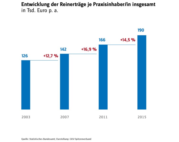 Entwicklung der Reinerträge je Praxisinhaberin bzw. -inhaber insgesamt in Tausend Euro pro Jahr
