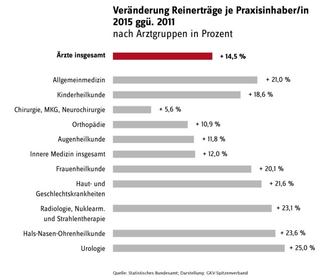 Veränderung Reinerträge je Praxisinhaberin bzw. -inhaber 2015 gegenüber 2011 nach Arztgruppen in Prozent