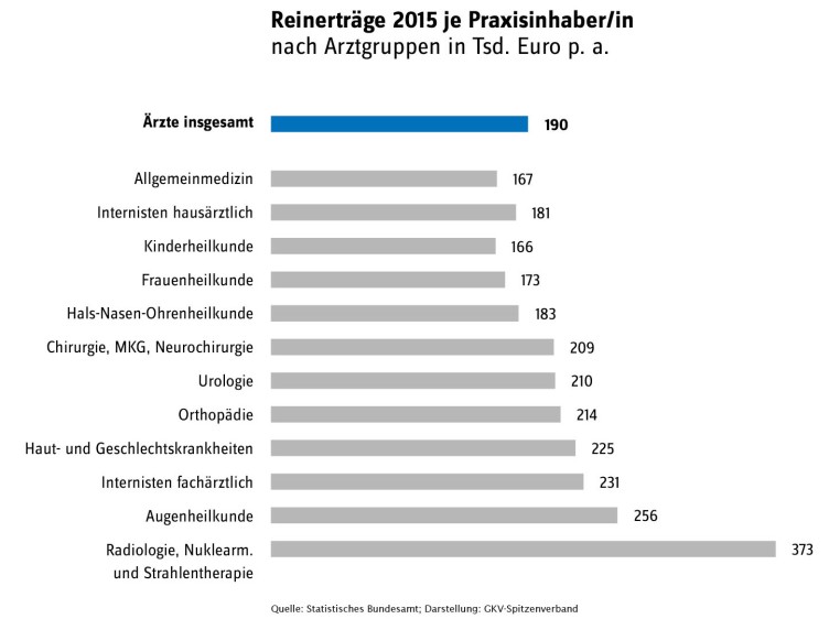 Reinerträge 2015 je Praxisinhaberin bzw. -inhaber nach Arztgruppen in Tausend Euro pro Jahr