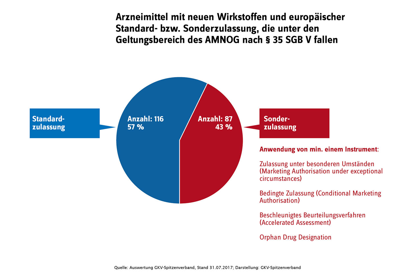 Arzneimittel mit neien Wirkstoffen und europäischer Szandard- bzw. Sonderzulassung, die unter den Geltungsbereich des AMNOG nach § 35 SGB V fallen