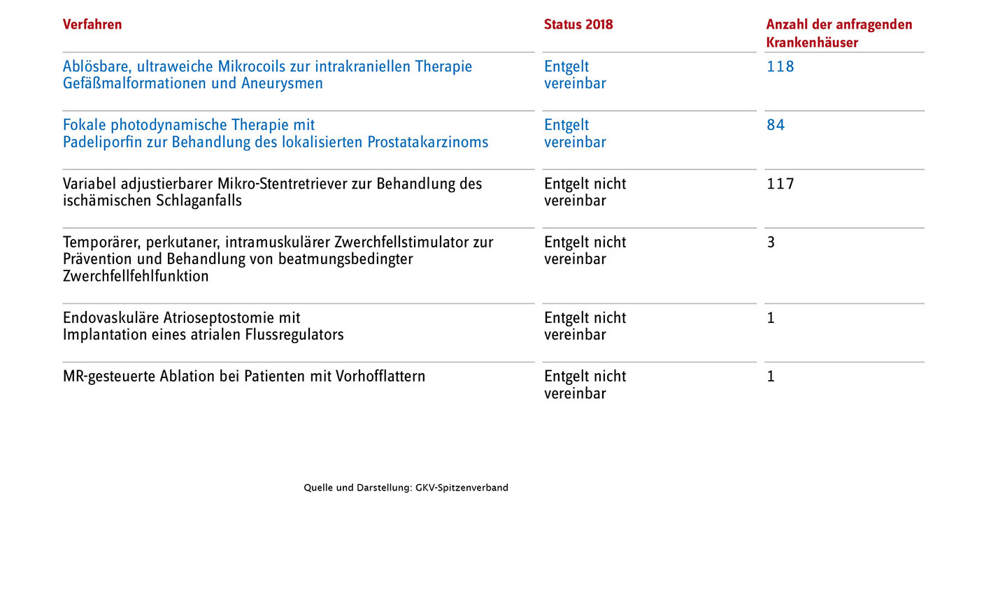 Methoden, für die erstmalig NUB-Entgelte beantragt wurden und die auf dem Einsatz eines Medizinproduktes hoher Risikoklasse und besonders invasivem Charakter basieren. Für keine dieser Methoden wurden dem G-BA Informationen übermittelt.