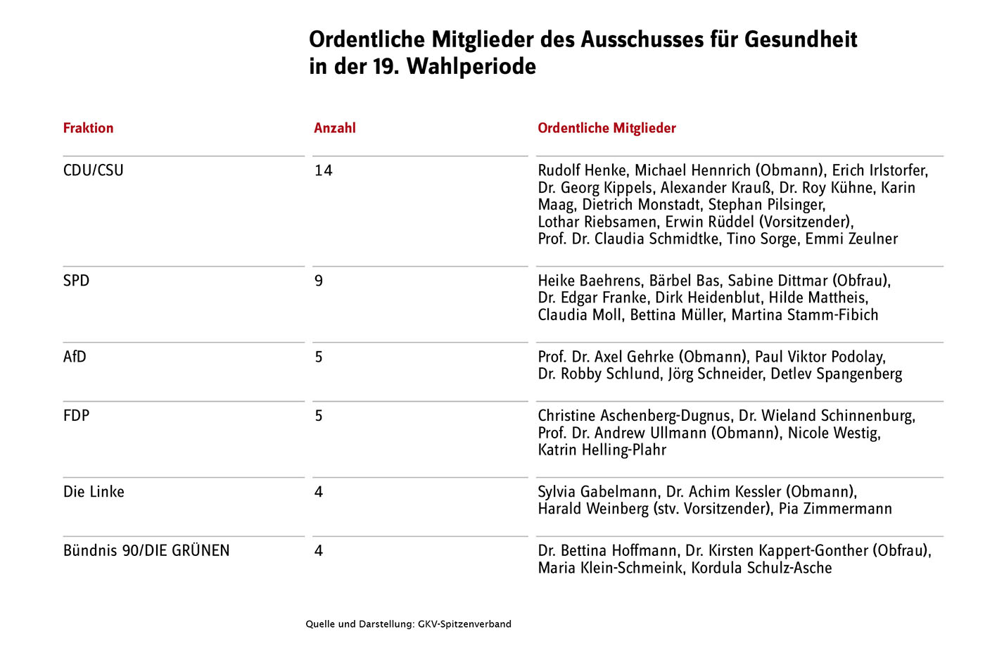Ordentliche Mitglieder des Ausschusses für Gesundheit in der 19. Wahlperiode