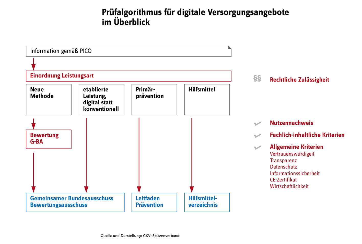 PRüfalgorithmus für digitale Versorgungsangebote im Überblick