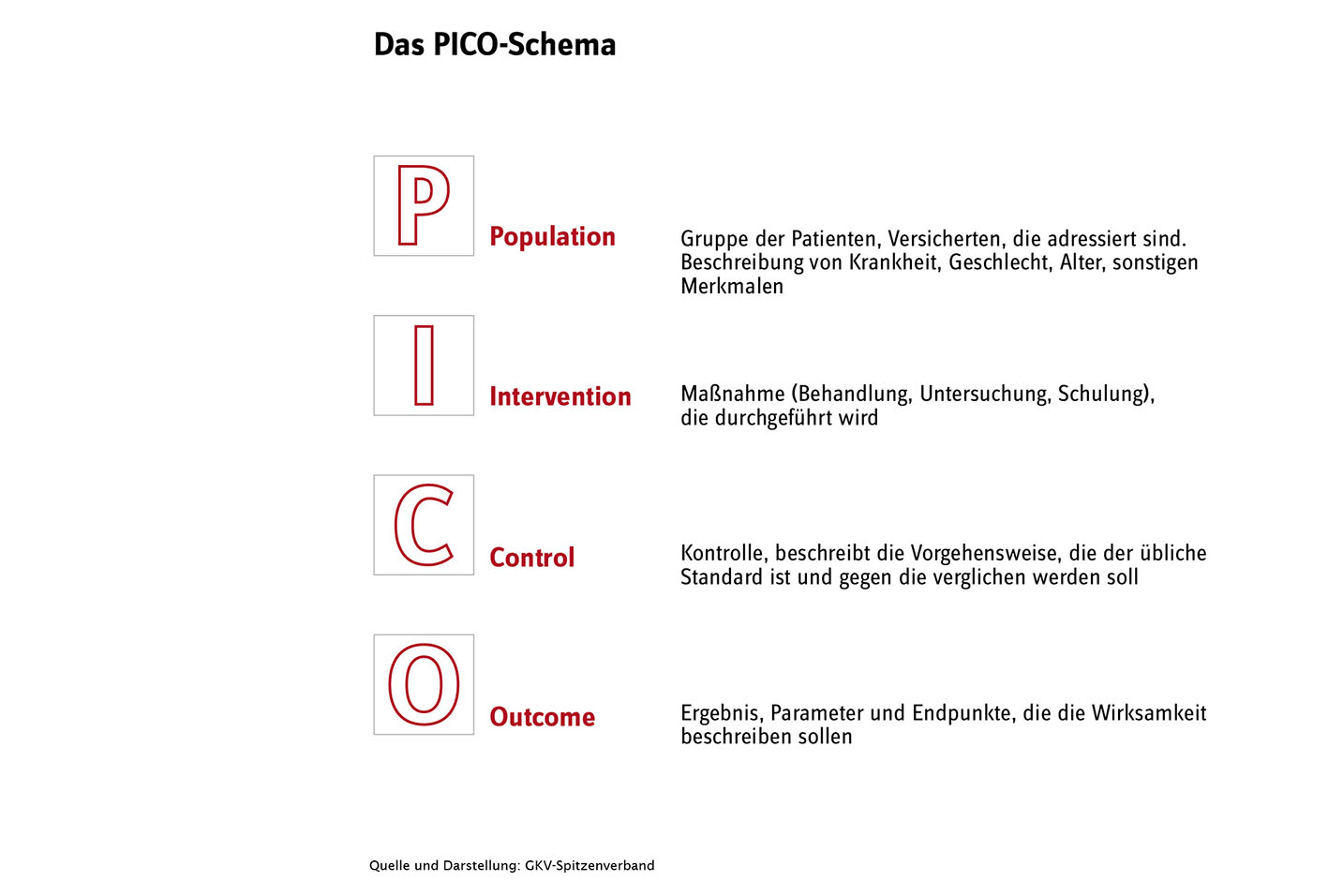 Das PICO-Schema