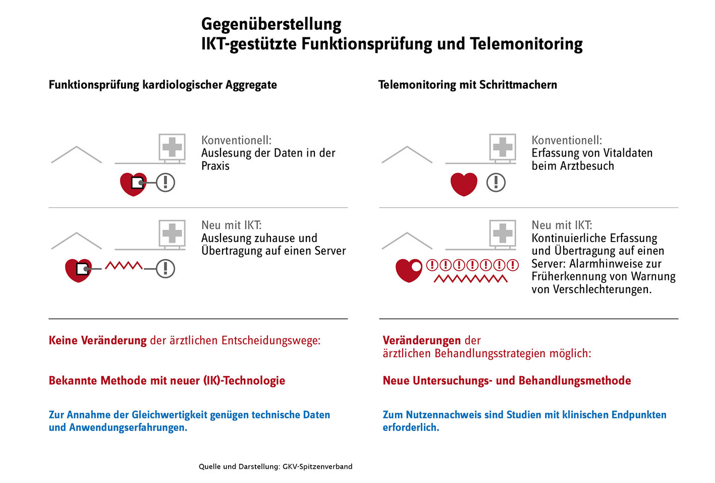 Gegenüberstellung IKT-gestützte Funktionsprüfung und Telemonitoring