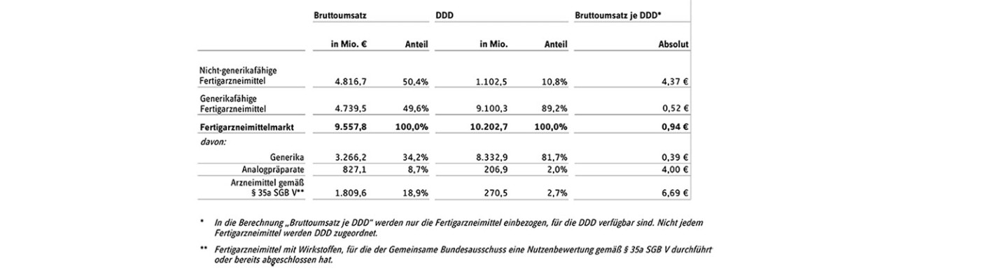 Bruttoumsatz und DDD ausgewählter Segmente des Fertigarzneimittelmarktes von Januar bis März 2018