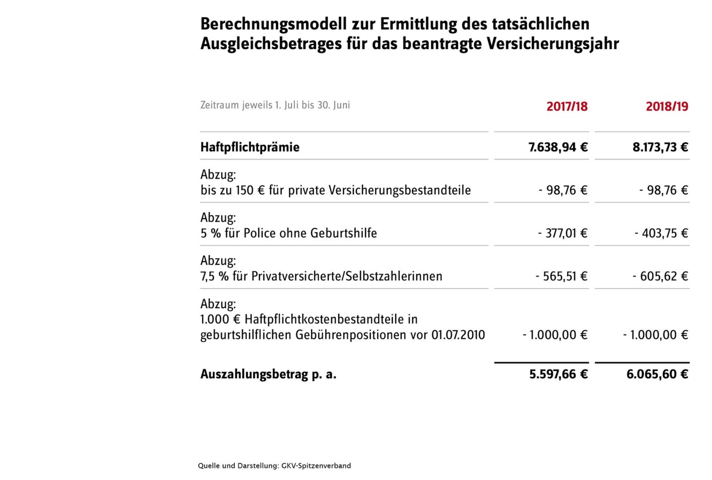 Die Tabelle stellt das Berechnungsmodell zur Ermittlung des tatsächlichen Ausgleichbetrages für das beantragte Versicherungsjahr dar