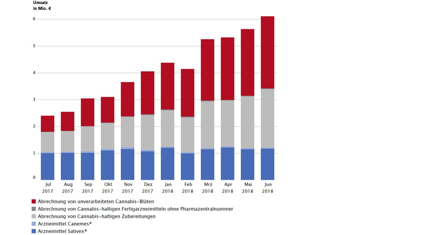 Umsatz durch Verordnungen von cannabishaltigen Zubereitungen und Cannabisblüten