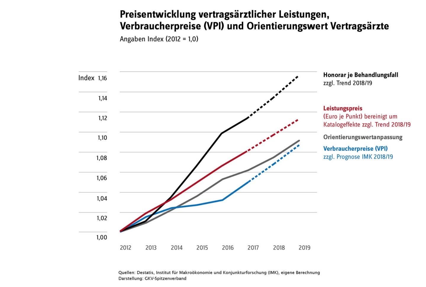 Preisentwicklung ärztlicher Leistungen, Verbraucherpreise und Orientierungswert Vertragsärzte